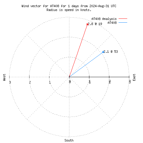 Wind vector chart