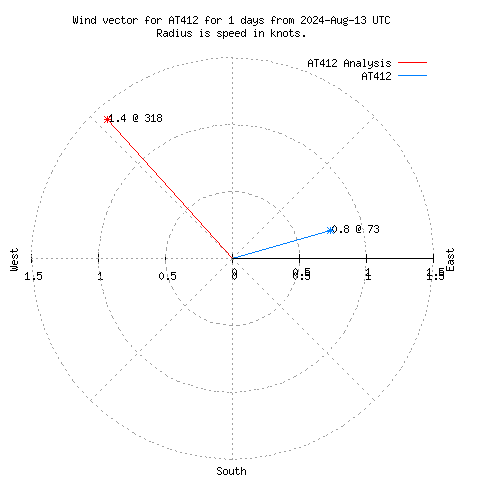 Wind vector chart