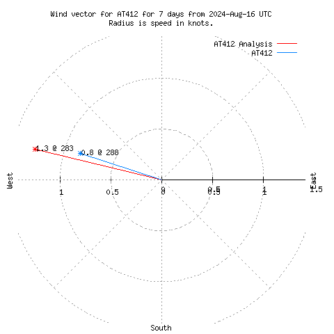 Wind vector chart for last 7 days