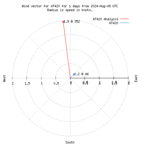 Wind vector chart