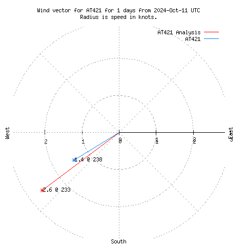 Wind vector chart