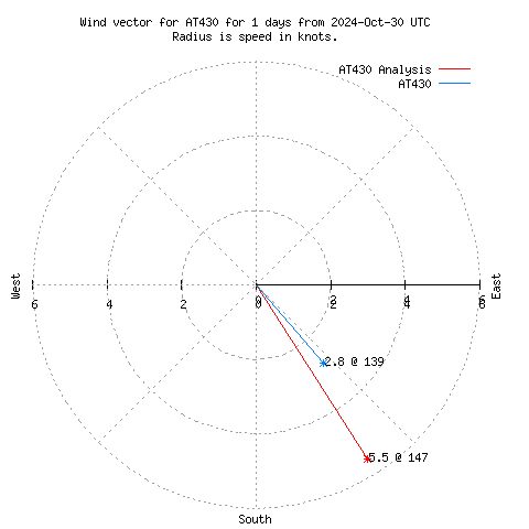 Wind vector chart