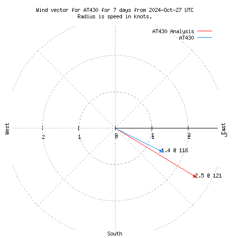 Wind vector chart for last 7 days