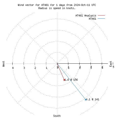 Wind vector chart