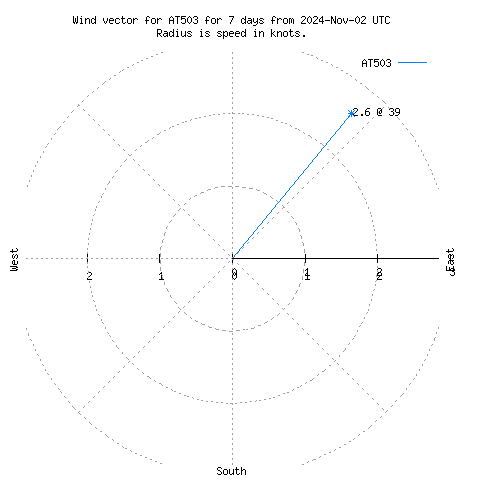 Wind vector chart for last 7 days