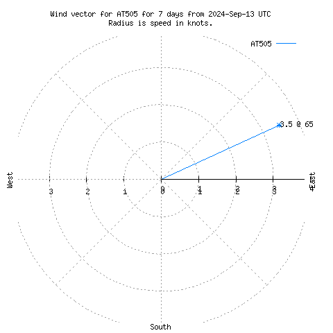 Wind vector chart for last 7 days