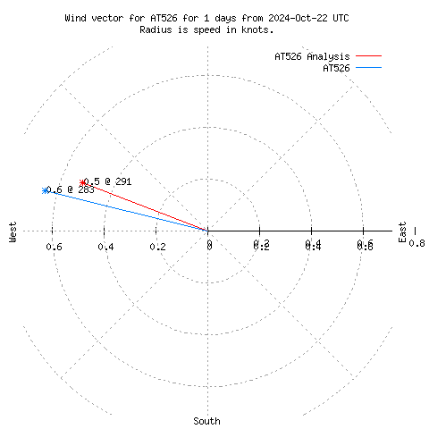 Wind vector chart