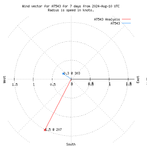 Wind vector chart for last 7 days