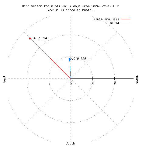 Wind vector chart for last 7 days