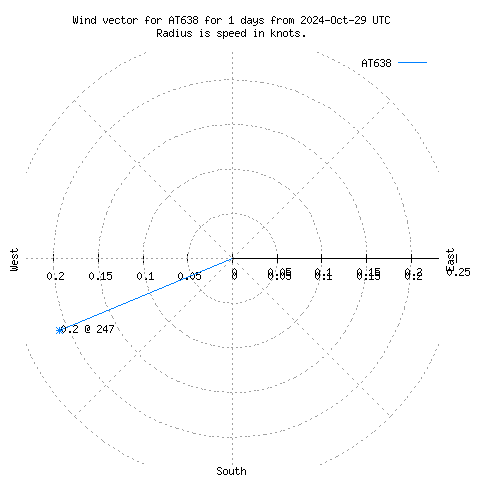 Wind vector chart