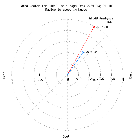 Wind vector chart