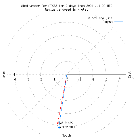 Wind vector chart for last 7 days