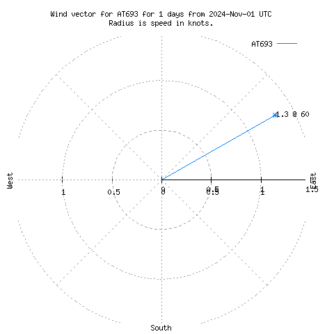 Wind vector chart