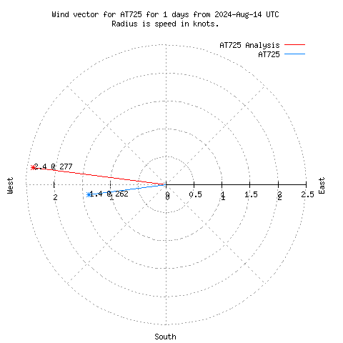 Wind vector chart