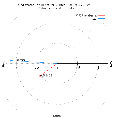 Wind vector chart for last 7 days