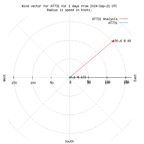 Wind vector chart