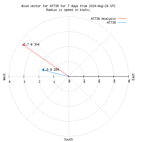 Wind vector chart for last 7 days