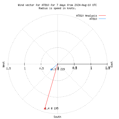 Wind vector chart for last 7 days