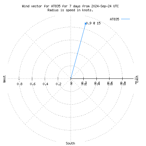 Wind vector chart for last 7 days