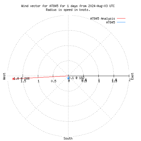 Wind vector chart