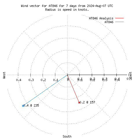 Wind vector chart for last 7 days