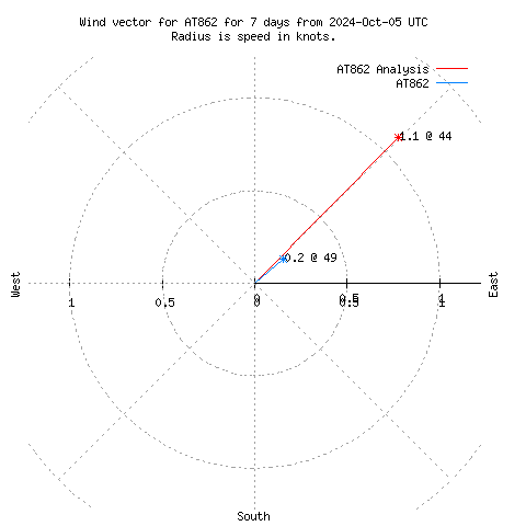 Wind vector chart for last 7 days