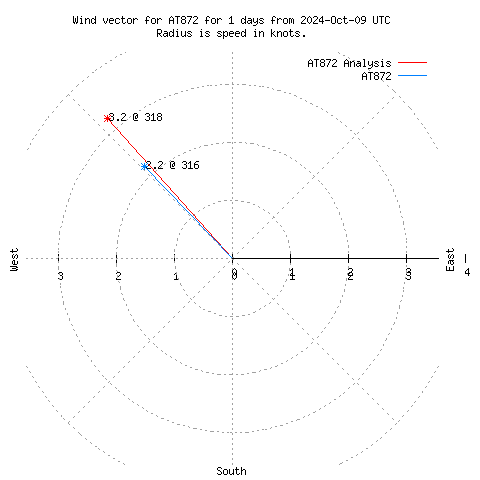 Wind vector chart