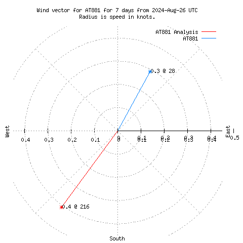 Wind vector chart for last 7 days