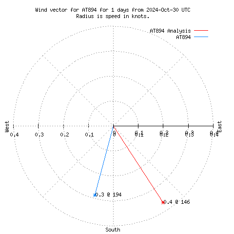 Wind vector chart