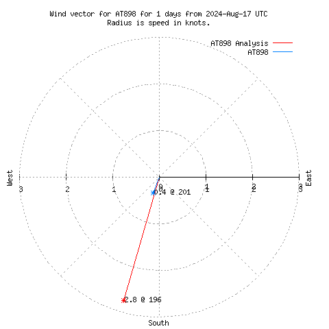 Wind vector chart