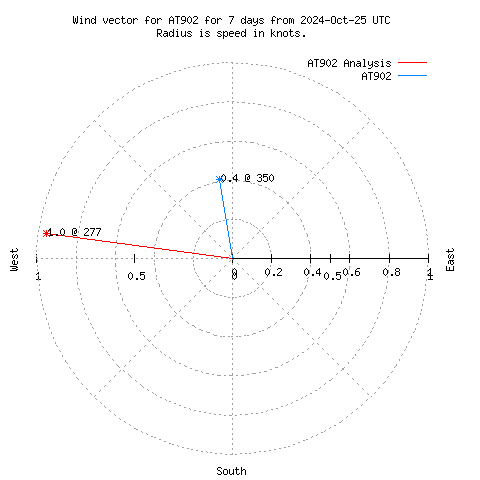 Wind vector chart for last 7 days