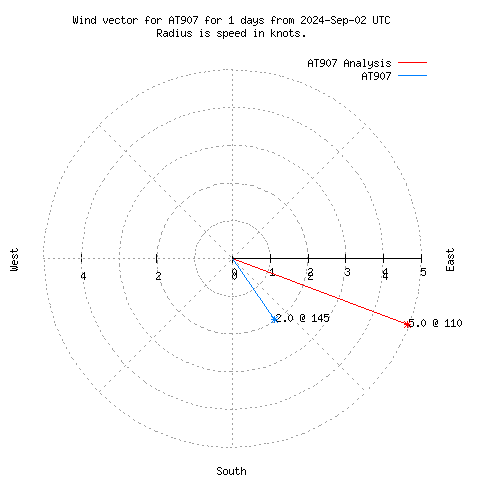 Wind vector chart