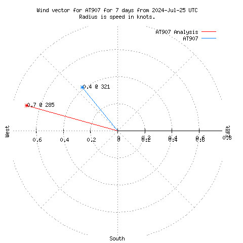 Wind vector chart for last 7 days