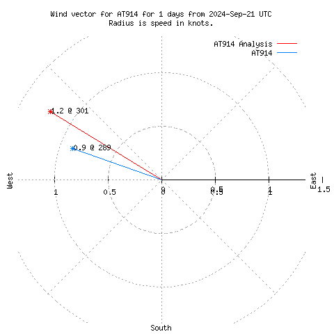 Wind vector chart