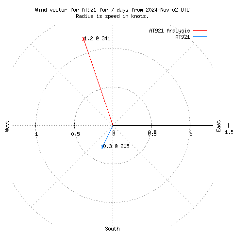 Wind vector chart for last 7 days