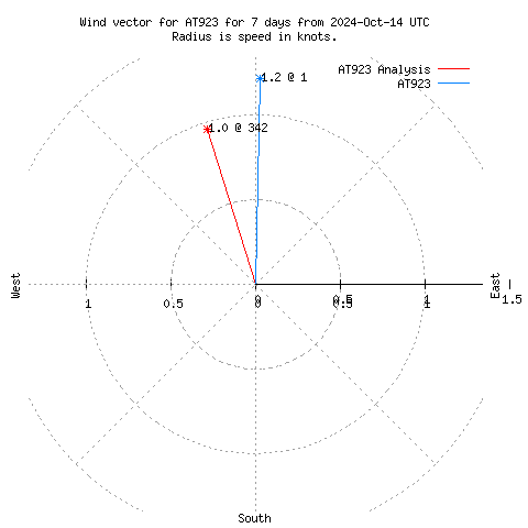 Wind vector chart for last 7 days