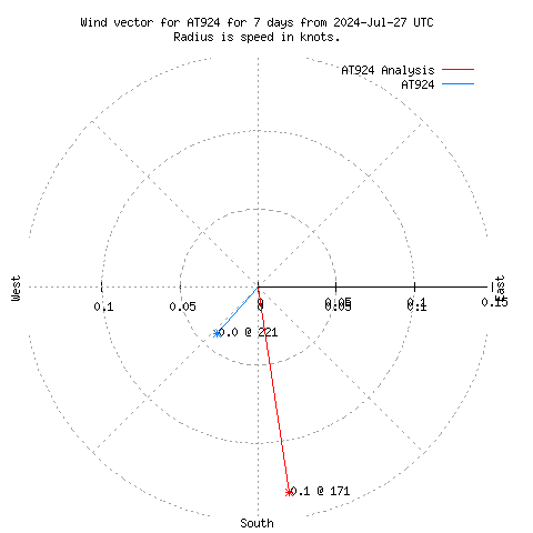 Wind vector chart for last 7 days