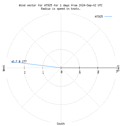 Wind vector chart