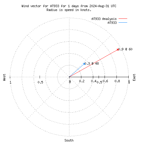 Wind vector chart