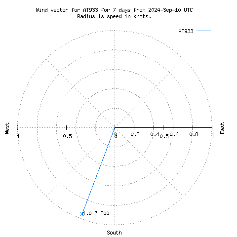 Wind vector chart for last 7 days