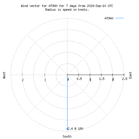 Wind vector chart for last 7 days