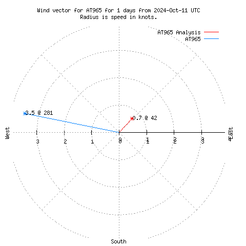 Wind vector chart