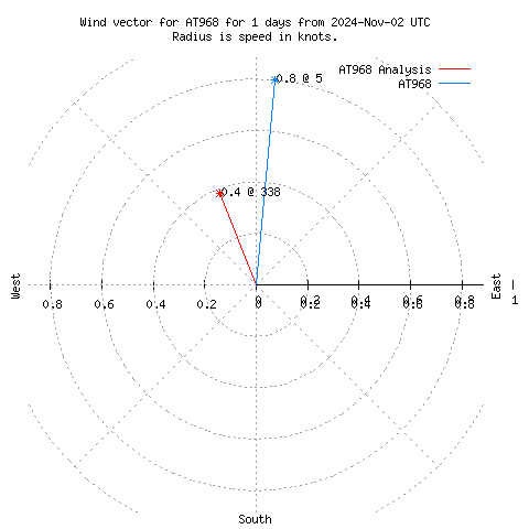 Wind vector chart