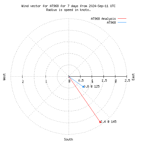 Wind vector chart for last 7 days