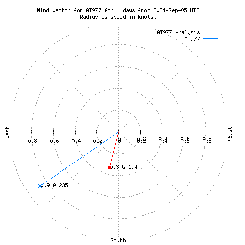 Wind vector chart