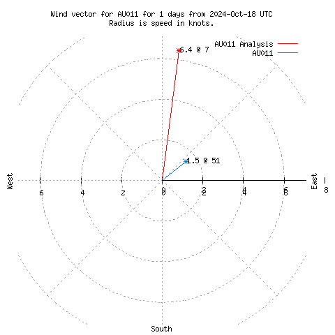 Wind vector chart