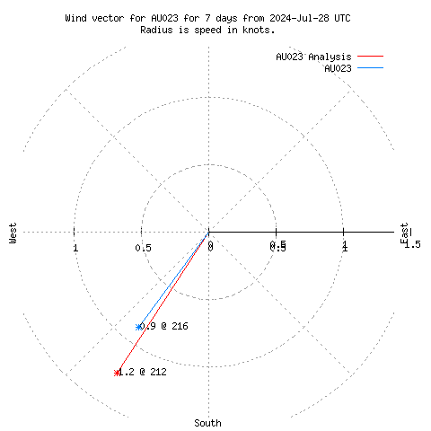 Wind vector chart for last 7 days