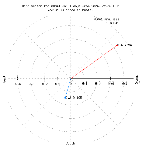 Wind vector chart