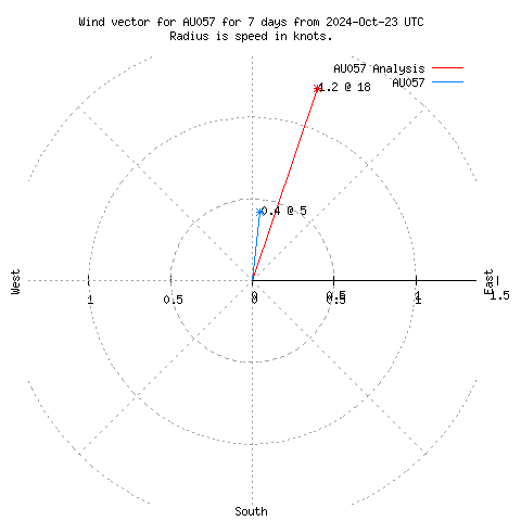 Wind vector chart for last 7 days