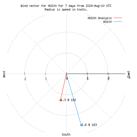 Wind vector chart for last 7 days